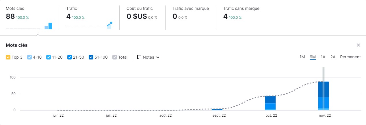 Effet Boost en référencement SEO